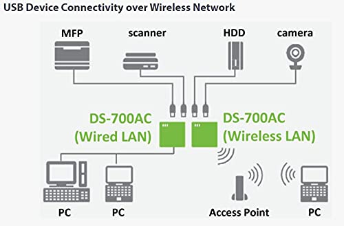 DS-700AC USB to WiFi 5 Adapter Device Server with IPv4/IPv6 Support