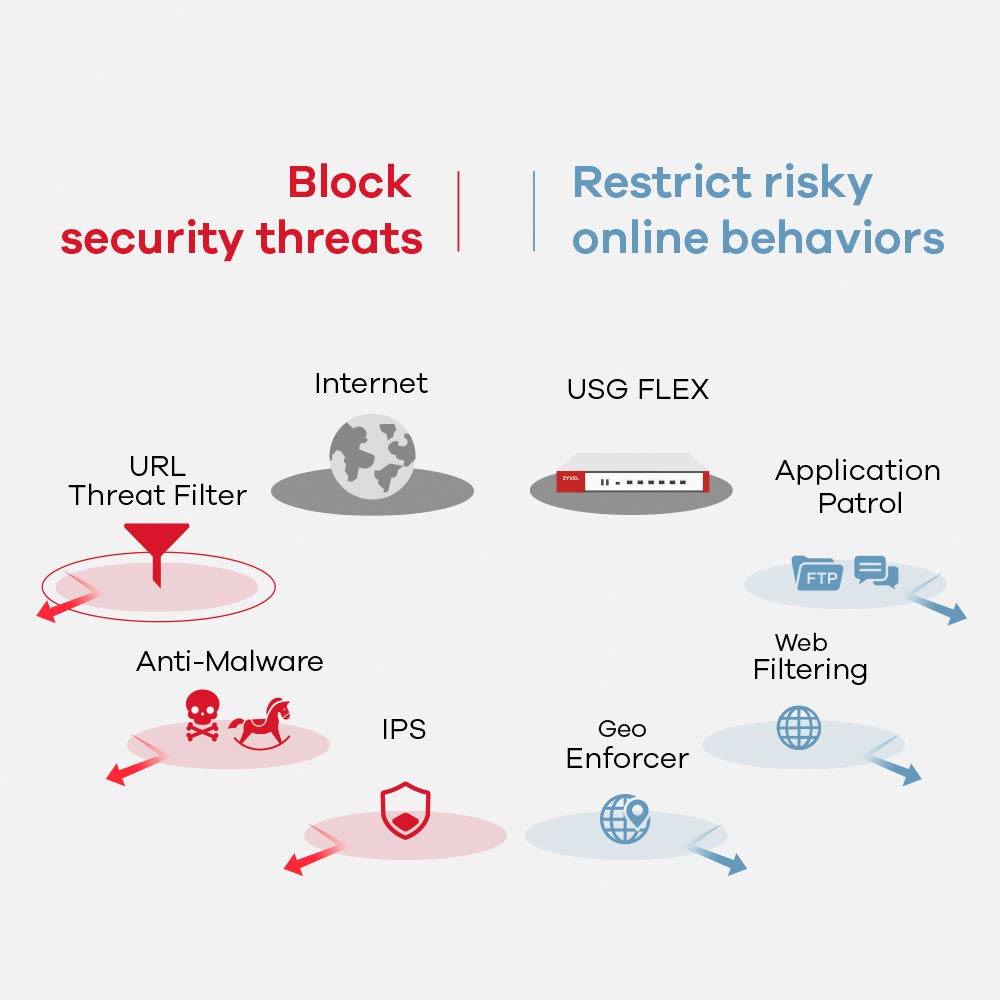 ZyXEL ZyWALL Network Security/UTM Firewall Appliance USGFLEX200