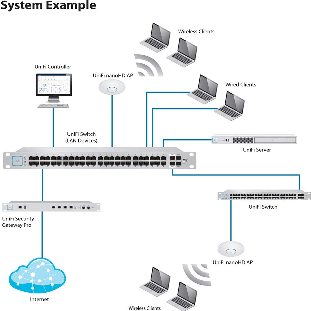 Ubiquiti Networks UniFi nanoHD 4x4 MU-MIMO 802.11ac Wave-2 Access