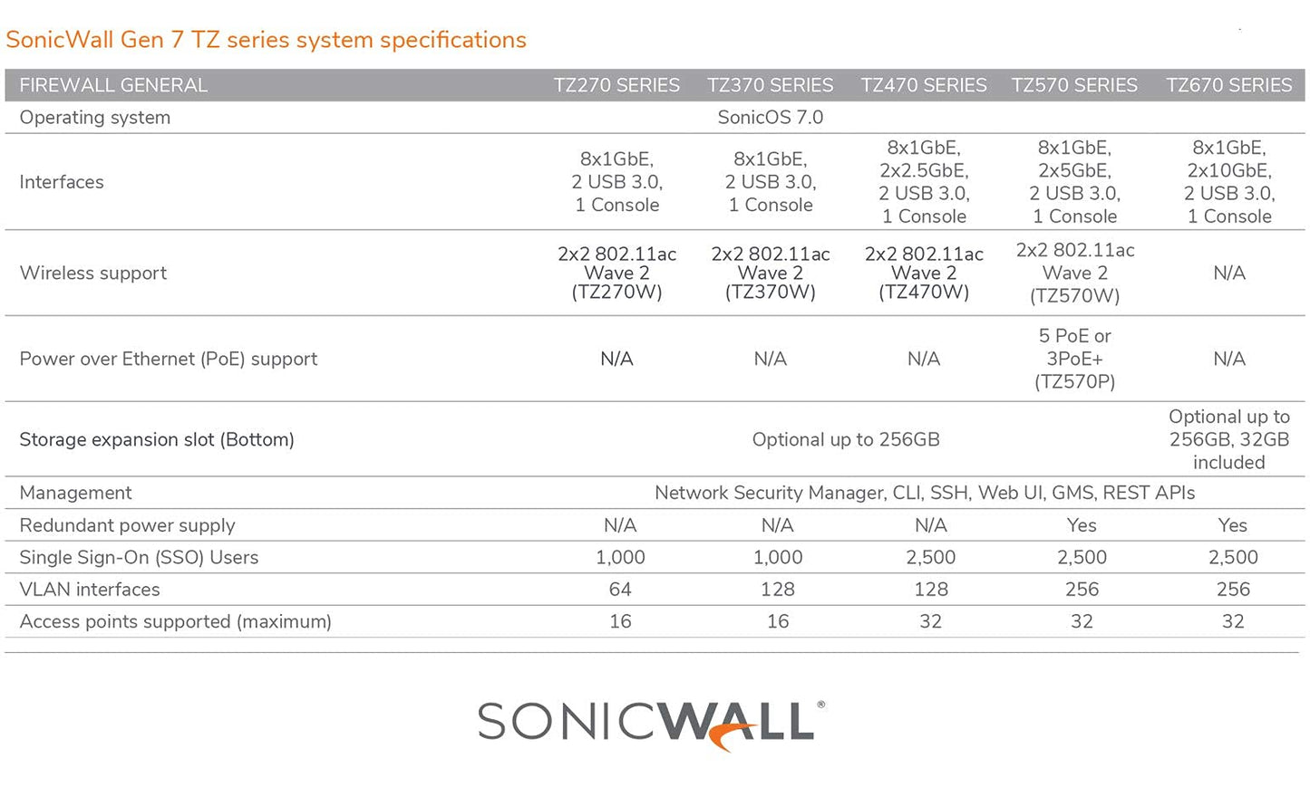 SonicWall 02-SSC-5662 TZ570 Secure Upgrade - Essential Edition (2 Years)