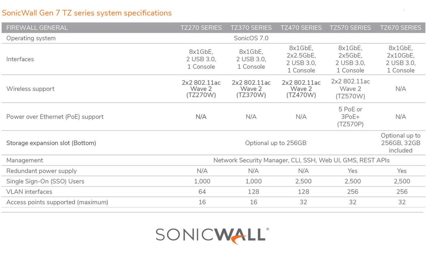 SonicWall 02-SSC-7321 TZ270 Wireless-AC Secure Upgrade Plus - Threat Edition - 2