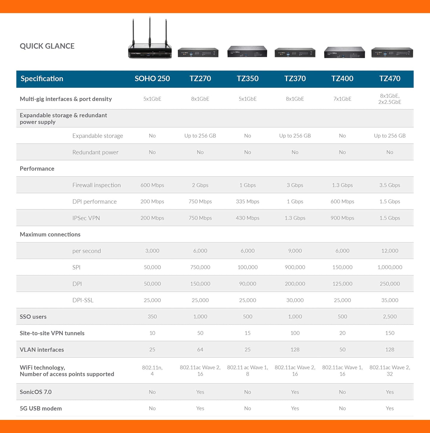 SonicWall 02-SSC-5662 TZ570 Secure Upgrade - Essential Edition (2 Years)