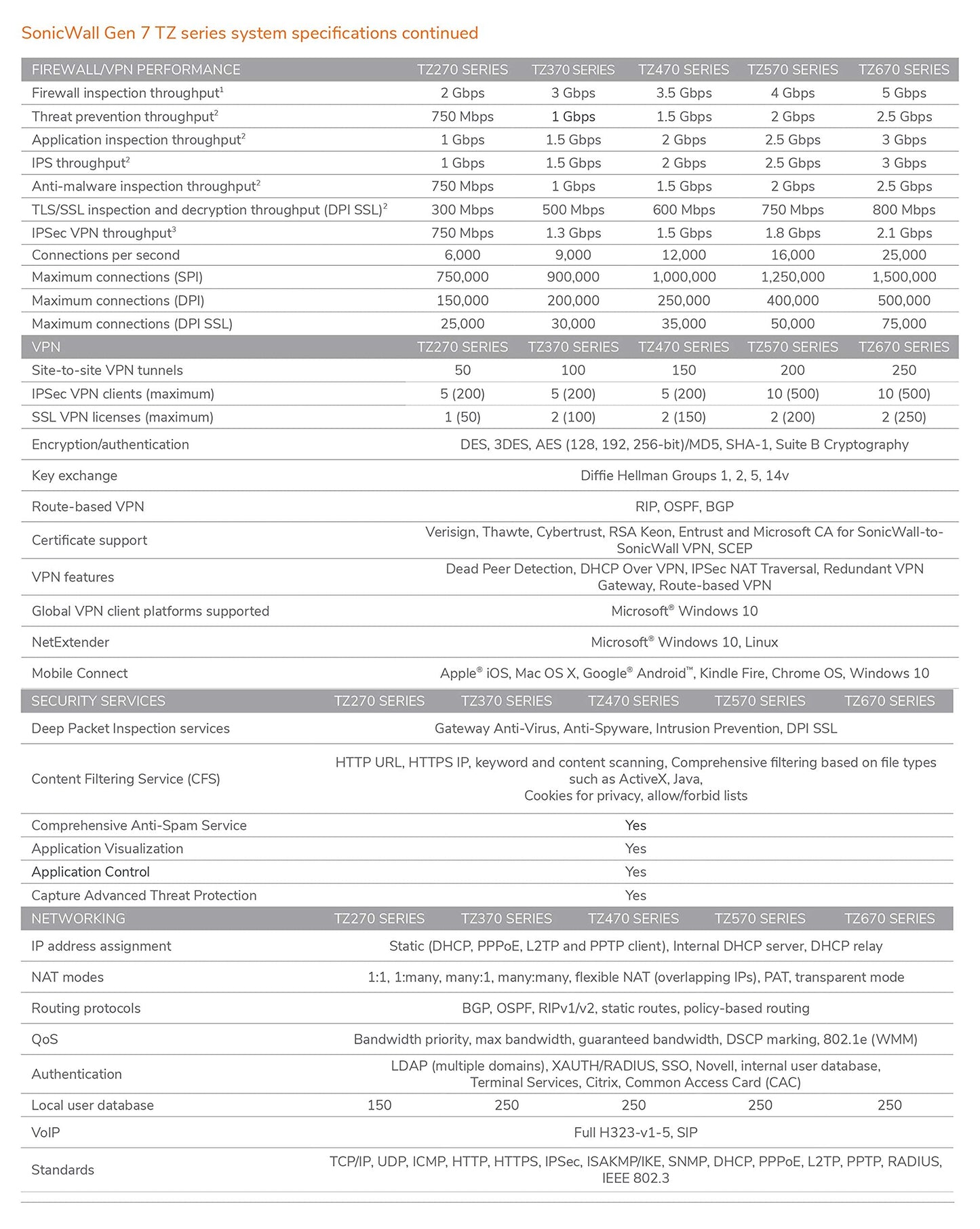 SonicWall 02-SSC-5662 TZ570 Secure Upgrade - Essential Edition (2 Years)