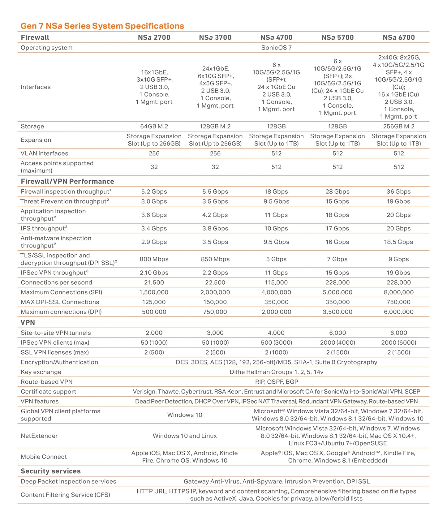 sonicwall nsa 5700 high availability