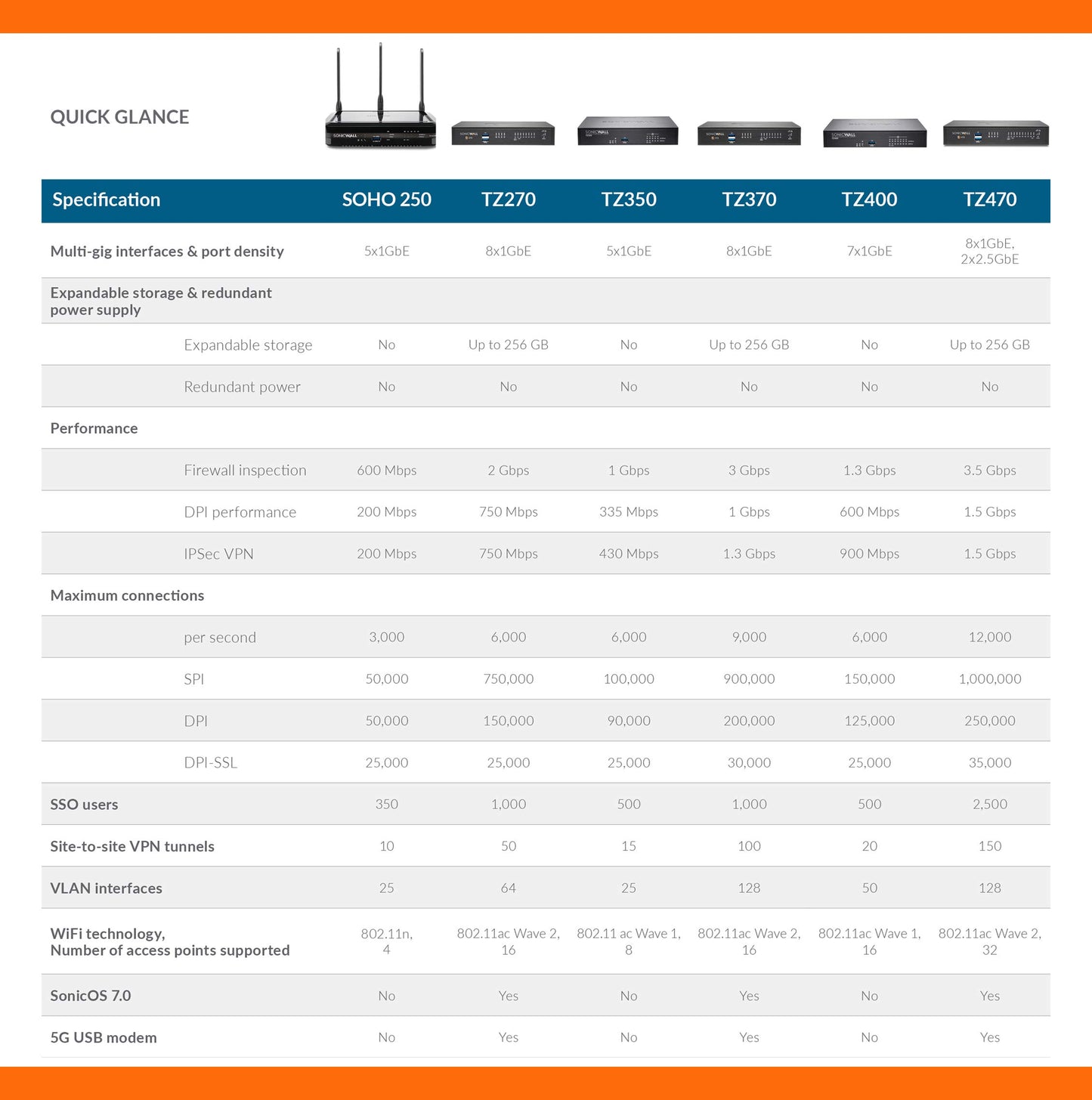 SonicWall TZ270 Wireless AC TotalSecure 1YR Threat Edition 02-SSC-7313